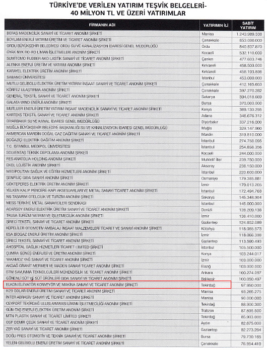 ELKON Türkiye’nin En Büyük 1000 İhracatçısı listesinde, son 10 yıldır yerini kimseye bırakmıyor.